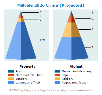 Millvale Crime 2026