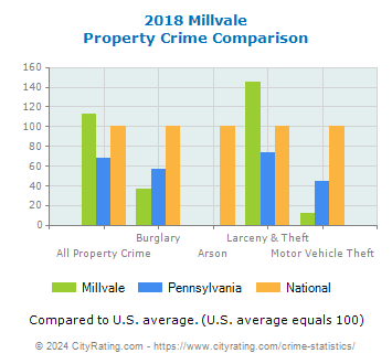 Millvale Property Crime vs. State and National Comparison