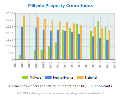 Millvale Property Crime vs. State and National Per Capita