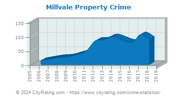 Millvale Property Crime