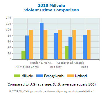 Millvale Violent Crime vs. State and National Comparison