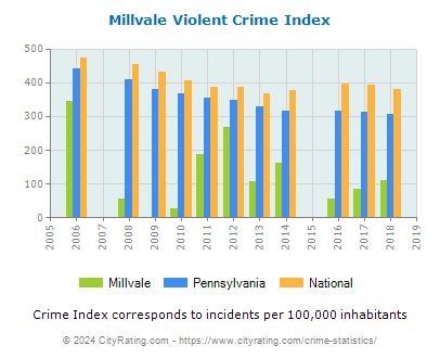 Millvale Violent Crime vs. State and National Per Capita