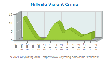 Millvale Violent Crime