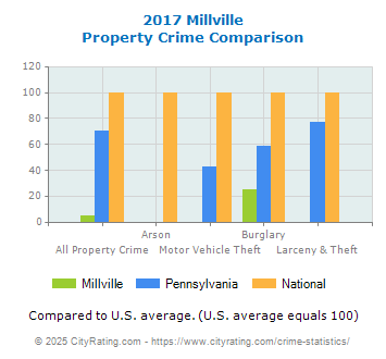 Millville Property Crime vs. State and National Comparison