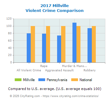 Millville Violent Crime vs. State and National Comparison