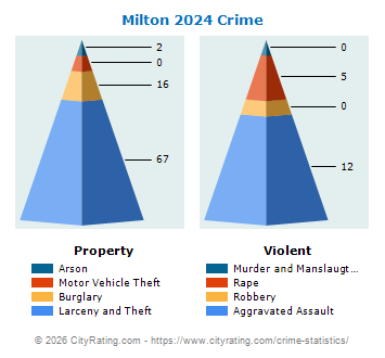 Milton Crime 2024
