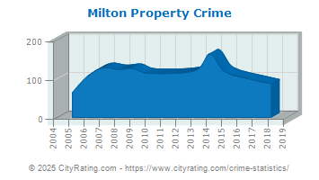 Milton Property Crime