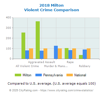 Milton Violent Crime vs. State and National Comparison