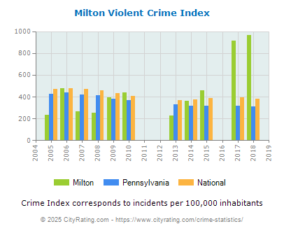 Milton Violent Crime vs. State and National Per Capita