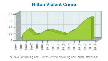 Milton Violent Crime