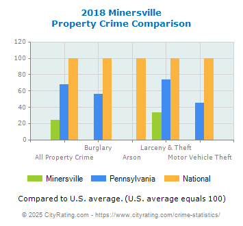 Minersville Property Crime vs. State and National Comparison