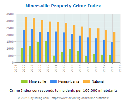 Minersville Property Crime vs. State and National Per Capita