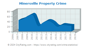 Minersville Property Crime