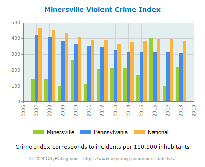 Minersville Violent Crime vs. State and National Per Capita