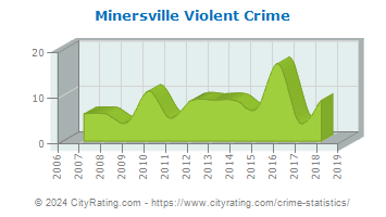 Minersville Violent Crime