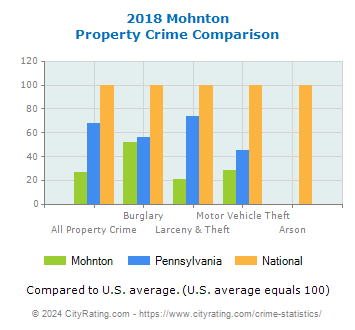 Mohnton Property Crime vs. State and National Comparison