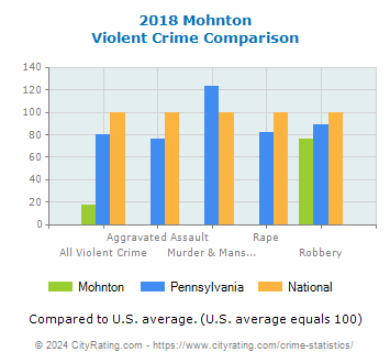 Mohnton Violent Crime vs. State and National Comparison