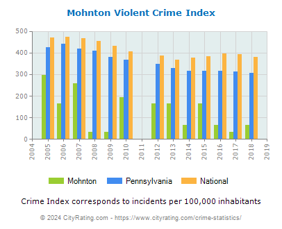 Mohnton Violent Crime vs. State and National Per Capita