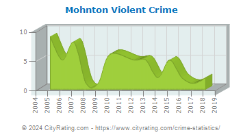 Mohnton Violent Crime