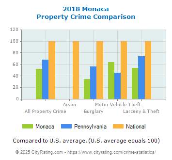 Monaca Property Crime vs. State and National Comparison