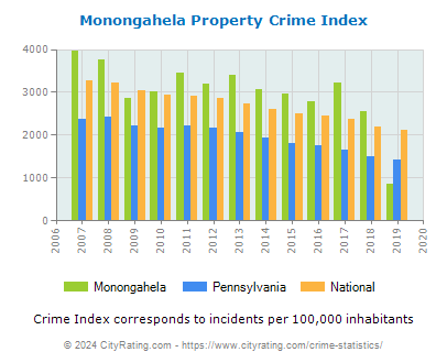 Monongahela Property Crime vs. State and National Per Capita