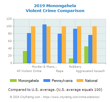 Monongahela Violent Crime vs. State and National Comparison