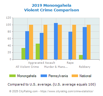 Monongahela Violent Crime vs. State and National Comparison