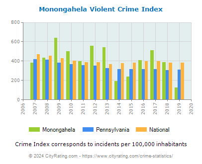 Monongahela Violent Crime vs. State and National Per Capita