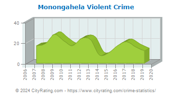 Monongahela Violent Crime