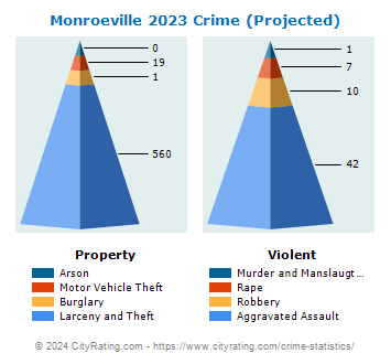 Monroeville Crime 2023
