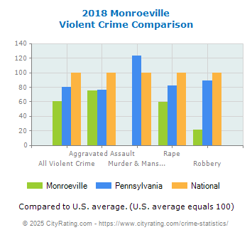 Monroeville Violent Crime vs. State and National Comparison