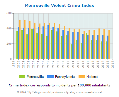 Monroeville Violent Crime vs. State and National Per Capita