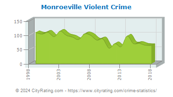 Monroeville Violent Crime