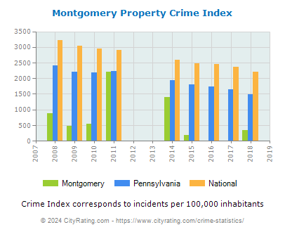 Montgomery Property Crime vs. State and National Per Capita