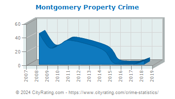 Montgomery Property Crime