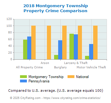 Montgomery Township Property Crime vs. State and National Comparison