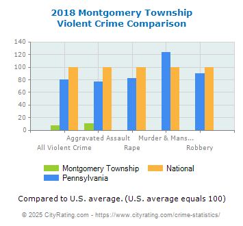 Montgomery Township Violent Crime vs. State and National Comparison