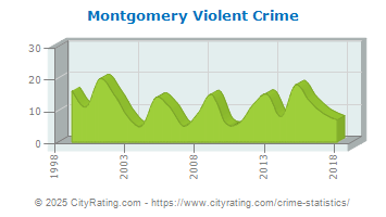 Montgomery Township Violent Crime