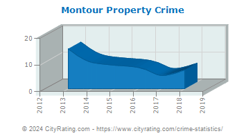 Montour Township Property Crime