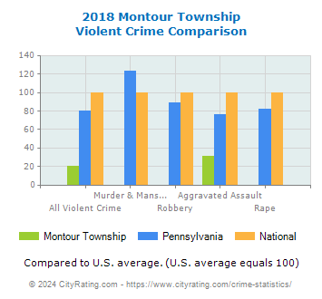Montour Township Violent Crime vs. State and National Comparison