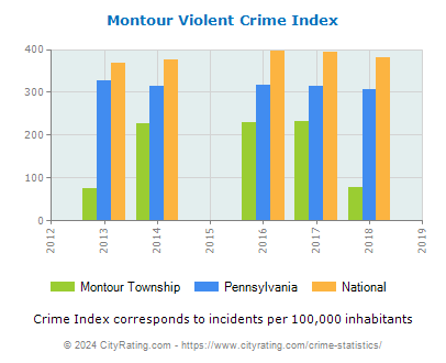 Montour Township Violent Crime vs. State and National Per Capita