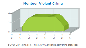 Montour Township Violent Crime