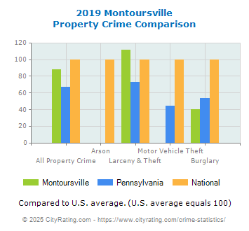 Montoursville Property Crime vs. State and National Comparison