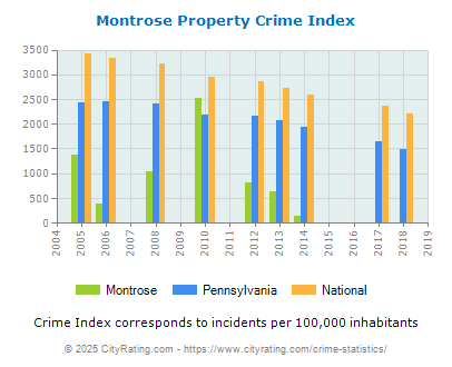 Montrose Property Crime vs. State and National Per Capita