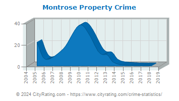 Montrose Property Crime
