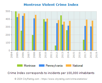 Montrose Violent Crime vs. State and National Per Capita