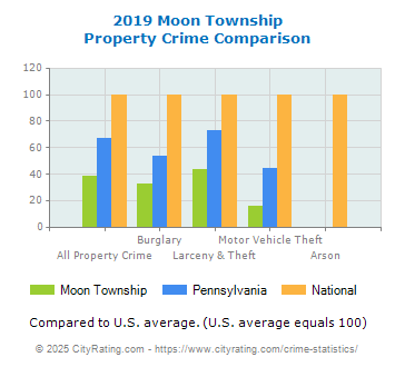 Moon Township Property Crime vs. State and National Comparison