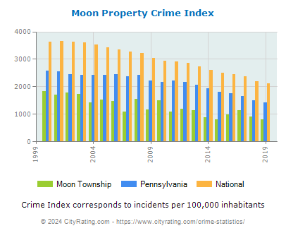 Moon Township Property Crime vs. State and National Per Capita