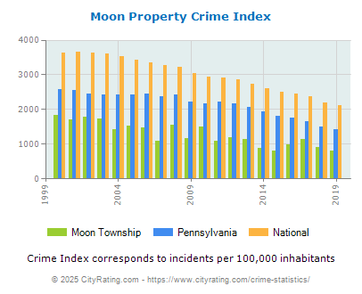 Moon Township Property Crime vs. State and National Per Capita