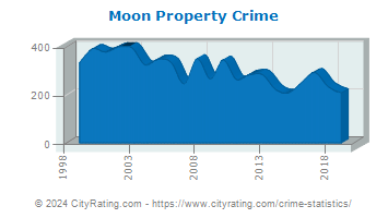 Moon Township Property Crime